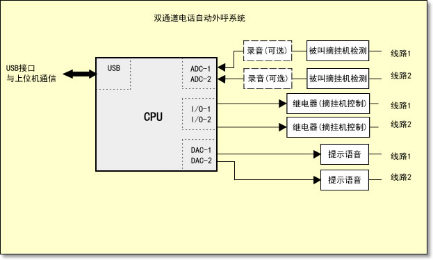 ˫ͨ绰ϵͳ Զ߷ϵͳ